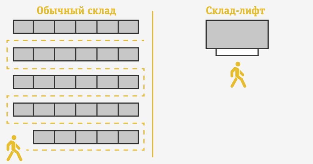 вертикальная система хранения